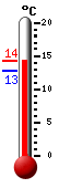 Trenutna temperatura, dnevni max/min (0 - 24)